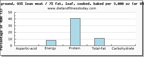 aspartic acid and nutritional content in meatloaf